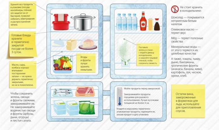 Зонирование продуктов в холодильнике