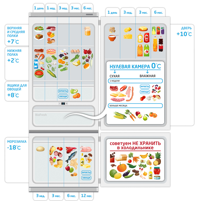 Зонирование продуктов в холодильнике