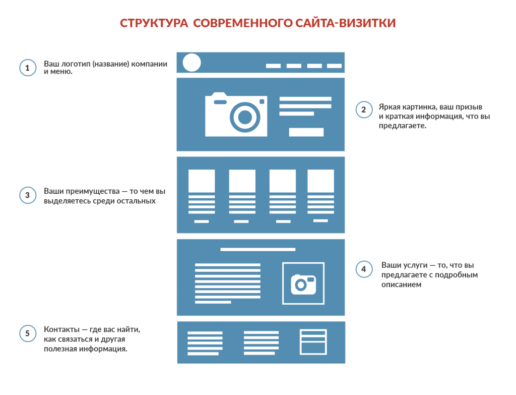 5 способов создать сайт-визитку