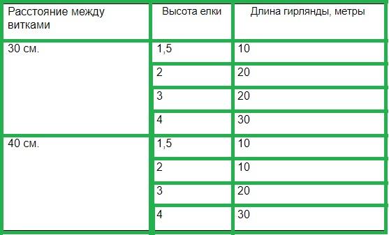 как выбрать длину гирлянды для елки