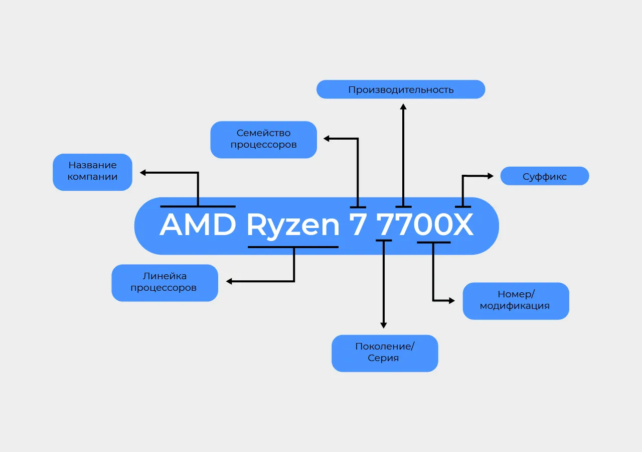 процессоры amd